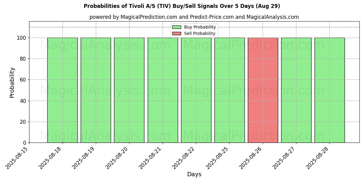 Probabilities of Tivoli A/S (TIV) Buy/Sell Signals Using Several AI Models Over 5 Days (29 Aug) 