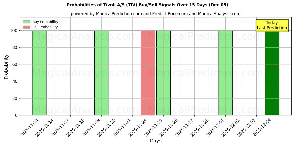 Probabilities of Tivoli A/S (TIV) Buy/Sell Signals Using Several AI Models Over 5 Days (05 Dec) 