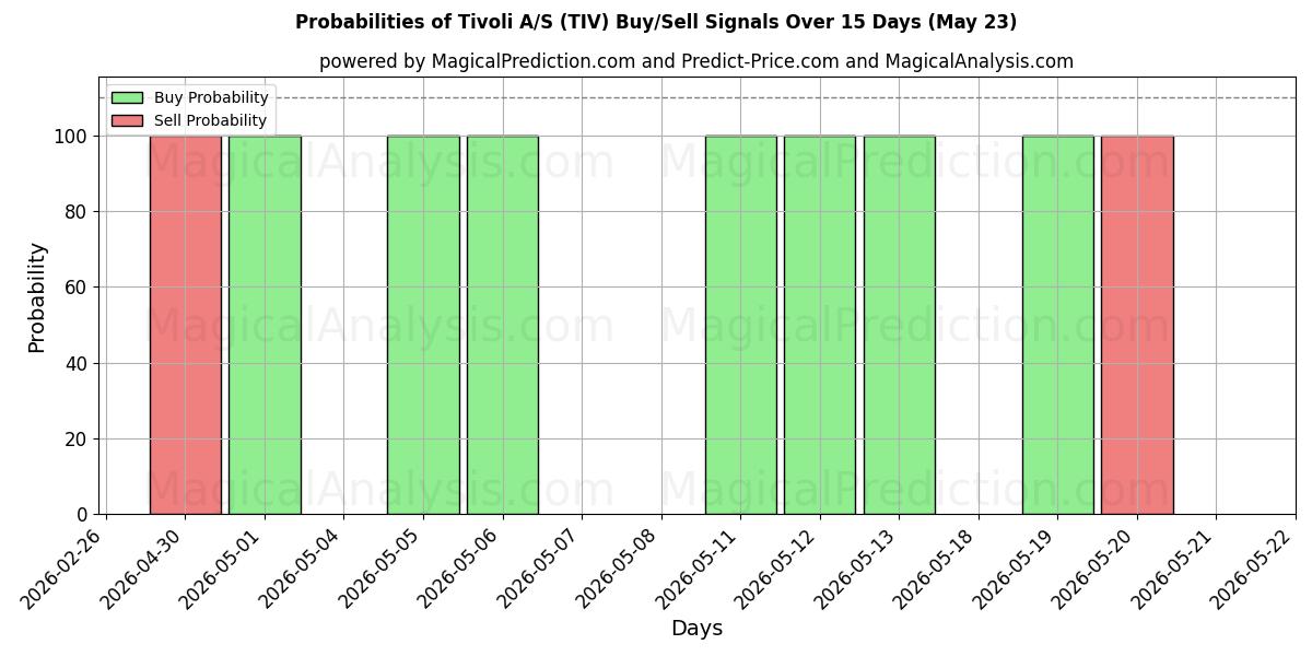 Probabilities of Tivoli A/S (TIV) Buy/Sell Signals Using Several AI Models Over 5 Days (23 May) 
