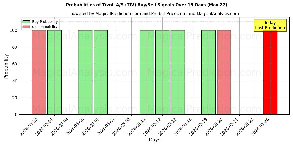 Probabilities of Tivoli A/S (TIV) Buy/Sell Signals Using Several AI Models Over 5 Days (27 May) 
