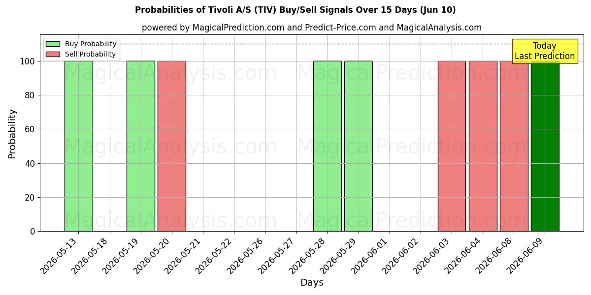 Probabilities of Tivoli A/S (TIV) Buy/Sell Signals Using Several AI Models Over 5 Days (10 Jun) 