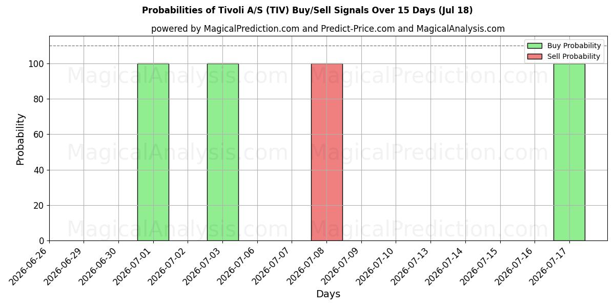 Probabilities of Tivoli A/S (TIV) Buy/Sell Signals Using Several AI Models Over 5 Days (18 Jul) 