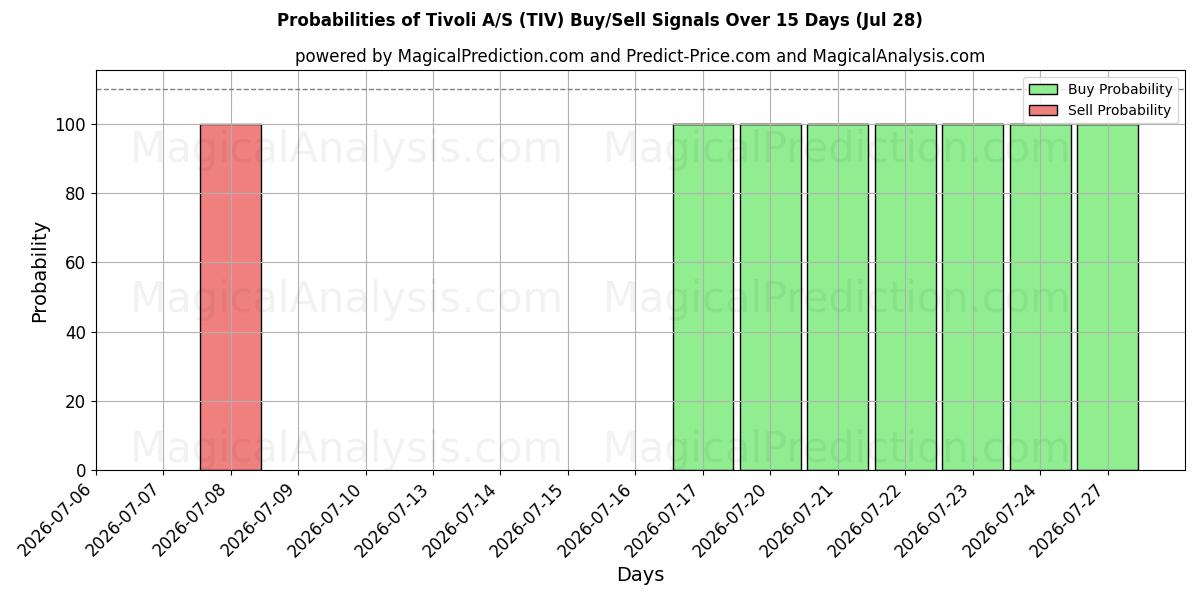 Probabilities of Tivoli A/S (TIV) Buy/Sell Signals Using Several AI Models Over 5 Days (28 Jul) 