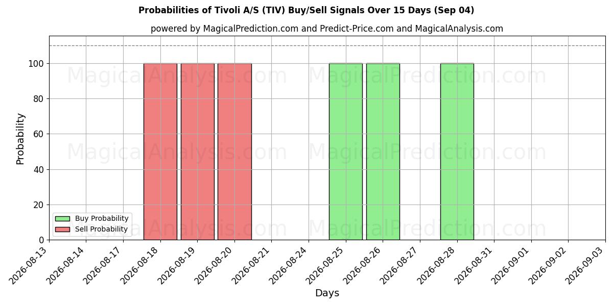 Probabilities of Tivoli A/S (TIV) Buy/Sell Signals Using Several AI Models Over 5 Days (04 Sep) 