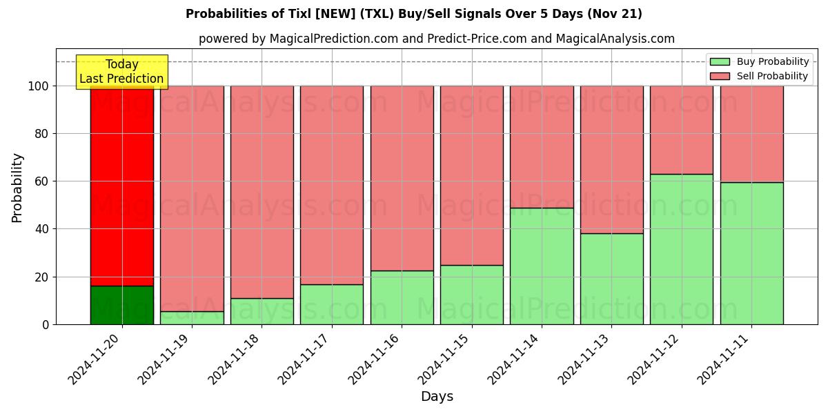 Probabilities of Tixl [NEW] (TXL) Buy/Sell Signals Using Several AI Models Over 5 Days (21 Nov) 