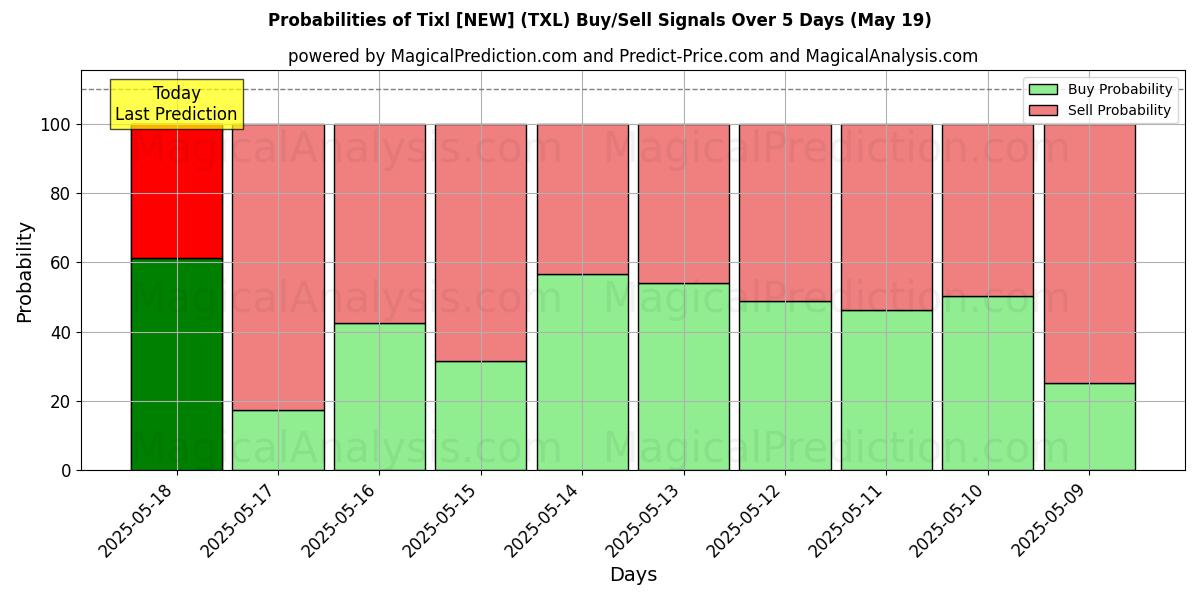 Probabilities of Tixl [NEW] (TXL) Buy/Sell Signals Using Several AI Models Over 5 Days (19 May) 