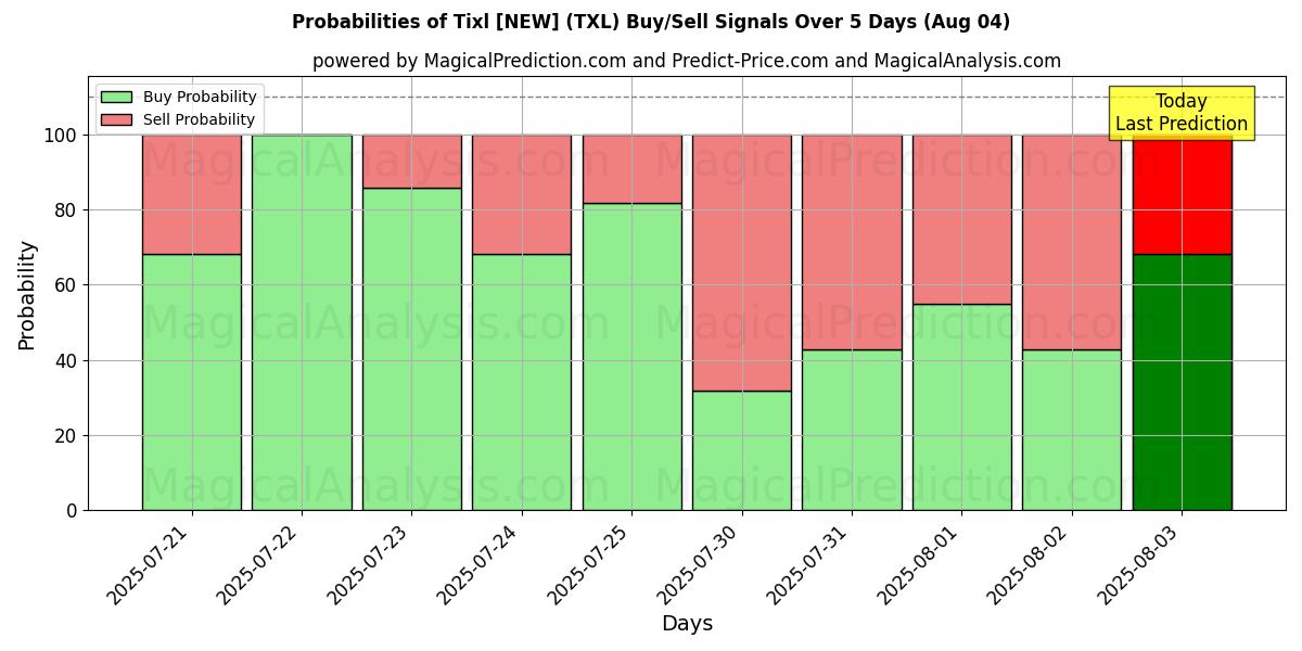 Probabilities of Tixl [NEW] (TXL) Buy/Sell Signals Using Several AI Models Over 5 Days (04 Aug) 