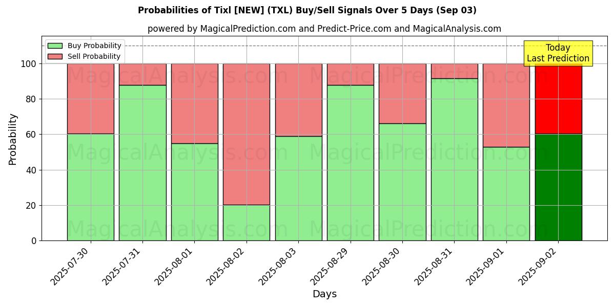 Probabilities of Tixl [NY] (TXL) Buy/Sell Signals Using Several AI Models Over 5 Days (03 Sep) 