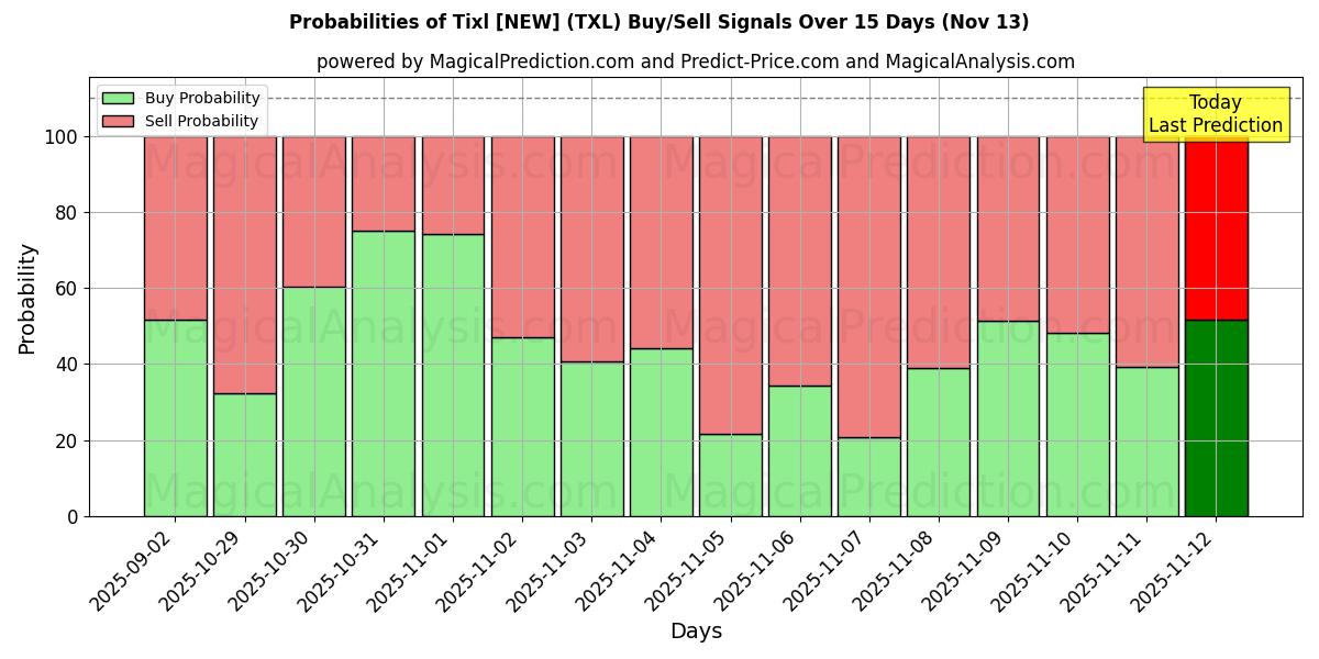 Probabilities of Tixl [NEW] (TXL) Buy/Sell Signals Using Several AI Models Over 5 Days (13 Nov) 