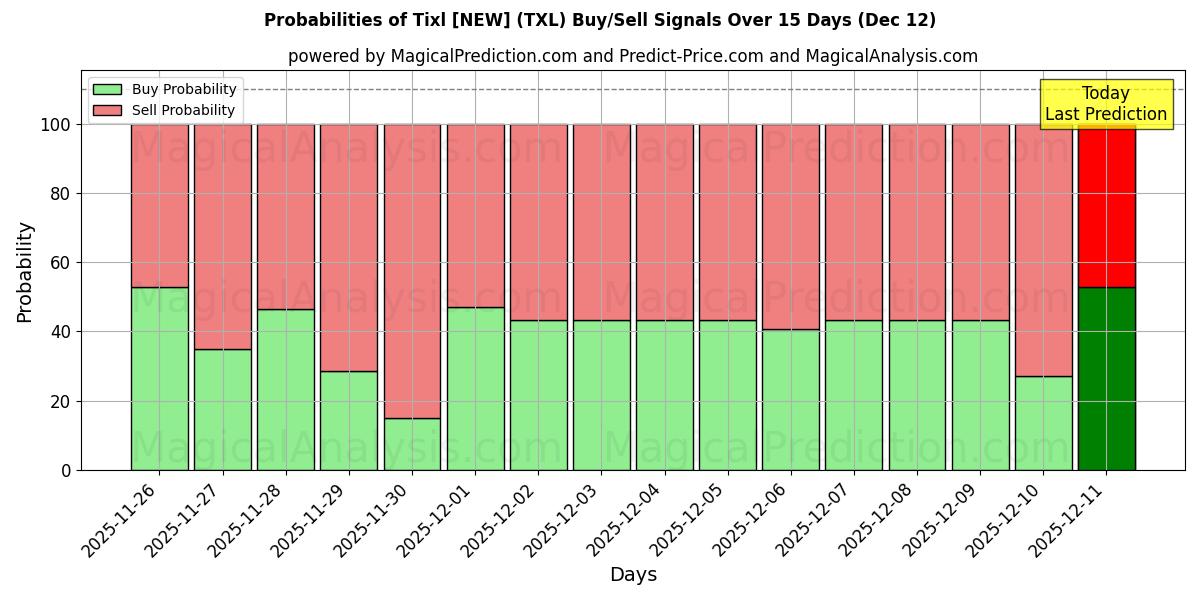 Probabilities of Tixl [YENİ] (TXL) Buy/Sell Signals Using Several AI Models Over 5 Days (12 Dec) 