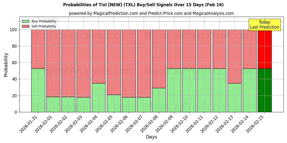 Probabilities of Tixl [NEW] (TXL) Buy/Sell Signals Using Several AI Models Over 5 Days (16 Feb) 