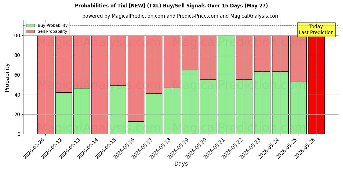 Probabilities of Tixl [UUSI] (TXL) Buy/Sell Signals Using Several AI Models Over 5 Days (27 May) 