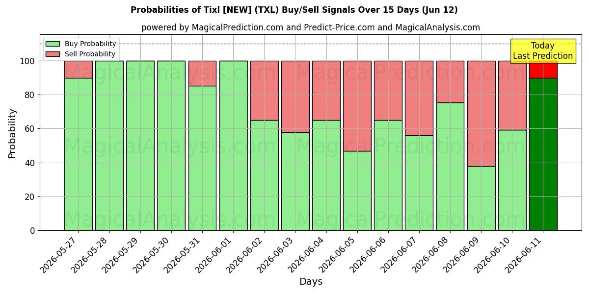 Probabilities of Tixl [NIEUW] (TXL) Buy/Sell Signals Using Several AI Models Over 5 Days (12 Jun) 