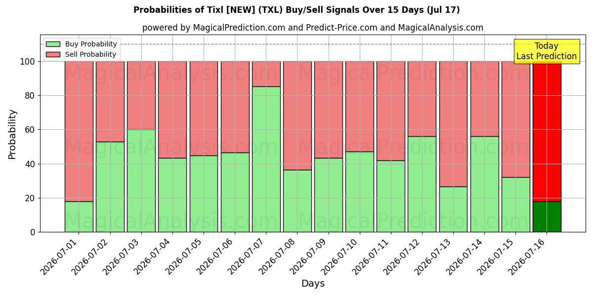 Probabilities of Tixl [UUSI] (TXL) Buy/Sell Signals Using Several AI Models Over 5 Days (17 Jul) 