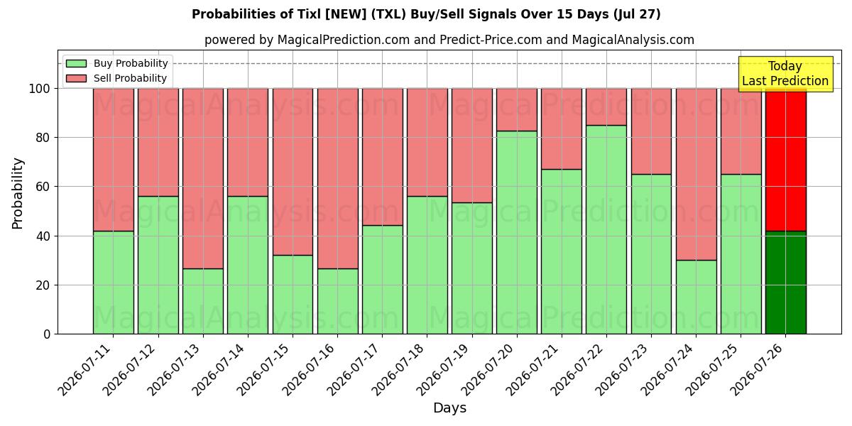 Probabilities of Tixl [NIEUW] (TXL) Buy/Sell Signals Using Several AI Models Over 5 Days (27 Jul) 