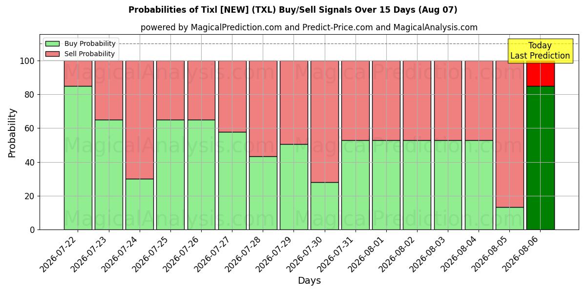 Probabilities of Tixl [NEW] (TXL) Buy/Sell Signals Using Several AI Models Over 5 Days (07 Aug) 