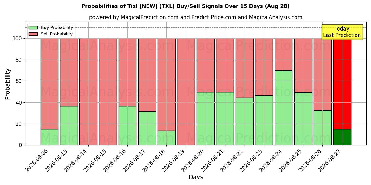 Probabilities of Tixl [UUSI] (TXL) Buy/Sell Signals Using Several AI Models Over 5 Days (28 Aug) 