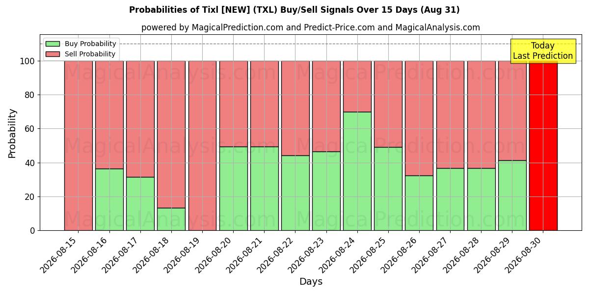 Probabilities of Tixl [NOUVEAU] (TXL) Buy/Sell Signals Using Several AI Models Over 5 Days (31 Aug) 