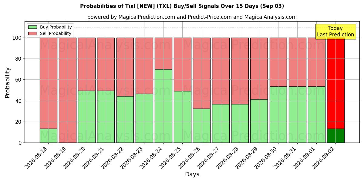 Probabilities of Tixl [NUOVO] (TXL) Buy/Sell Signals Using Several AI Models Over 5 Days (03 Sep) 