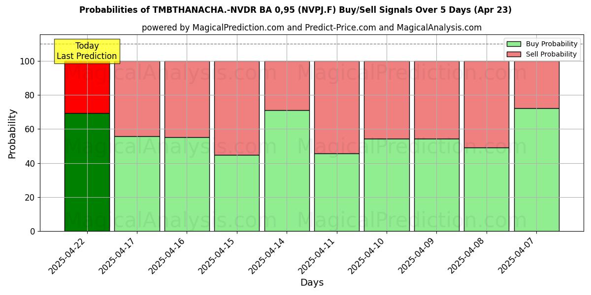 Kans van TMBTHANACHA.-NVDR BA 0,95 (NVPJ.F) koop/verkoop signalen met verschillende AI-modellen over 10 dagen (23 Apr) Probabilities of TMBTHANACHA.-NVDR BA 0,95 (NVPJ.F) Buy/Sell Signals Using Several AI Models Over 5 Days (23 Apr)
