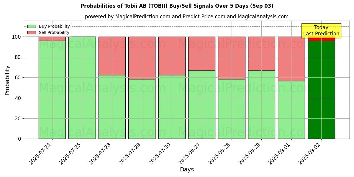 احتمالات إشارات شراء/بيع Tobii AB (TOBII) باستخدام نماذج ذكاء اصطناعي متعددة على مدار 10 أيام (03 Sep) Probabilities of Tobii AB (TOBII) Buy/Sell Signals Using Several AI Models Over 5 Days (03 Sep)