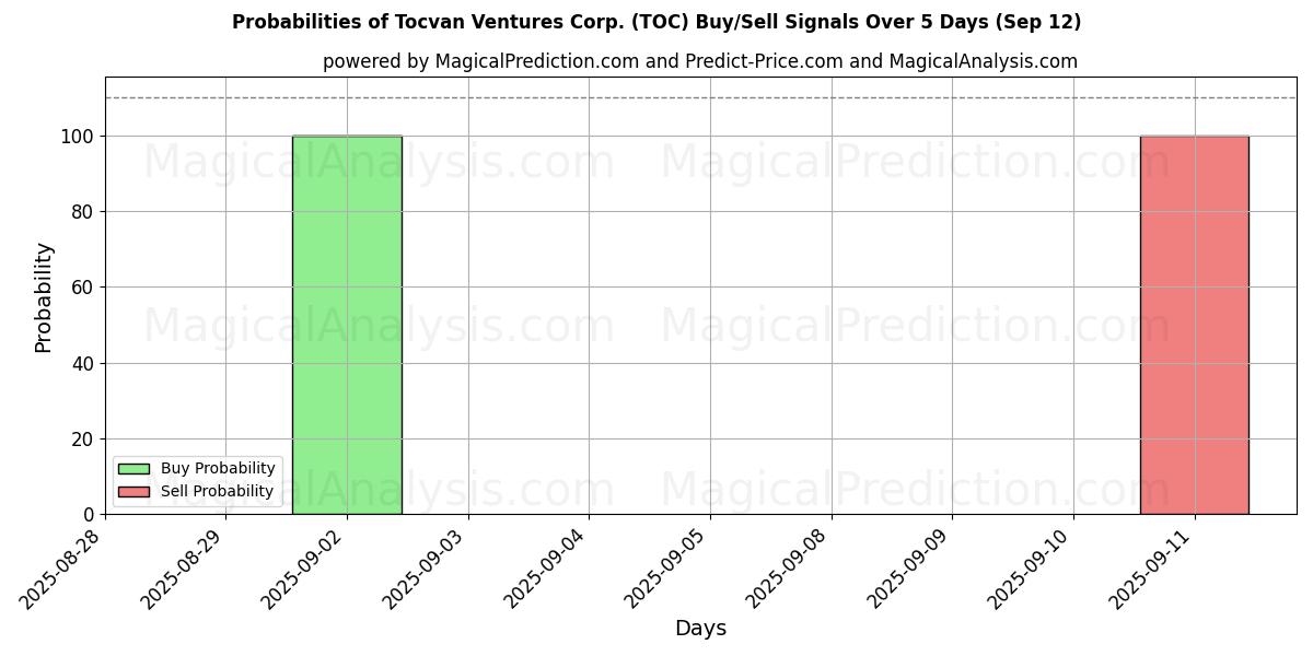 Sjanser for Tocvan Ventures Corp. (TOC) kjøp/salg signaler med flere AI-modeller over 10 dager (12 Sep) Probabilities of Tocvan Ventures Corp. (TOC) Buy/Sell Signals Using Several AI Models Over 5 Days (12 Sep)