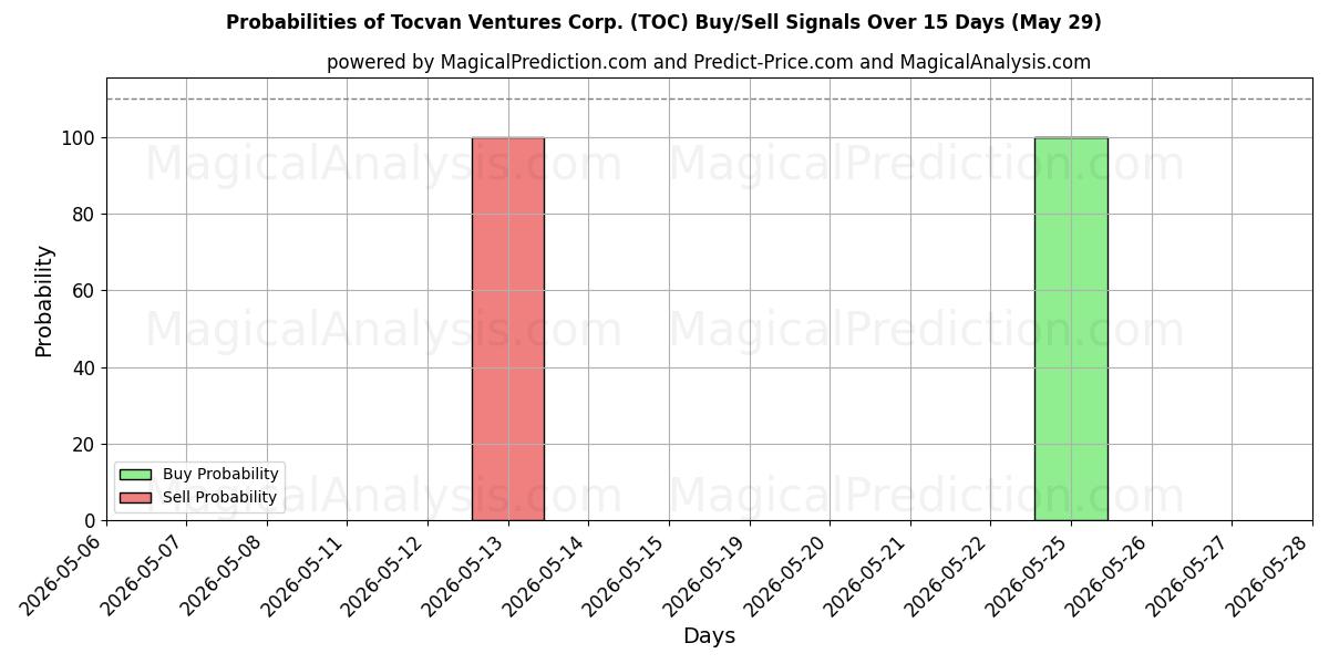 Probabilities of Tocvan Ventures Corp. (TOC) Buy/Sell Signals Using Several AI Models Over 5 Days (29 May) 