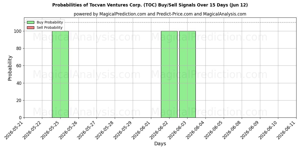 Probabilities of Tocvan Ventures Corp. (TOC) Buy/Sell Signals Using Several AI Models Over 5 Days (12 Jun) 