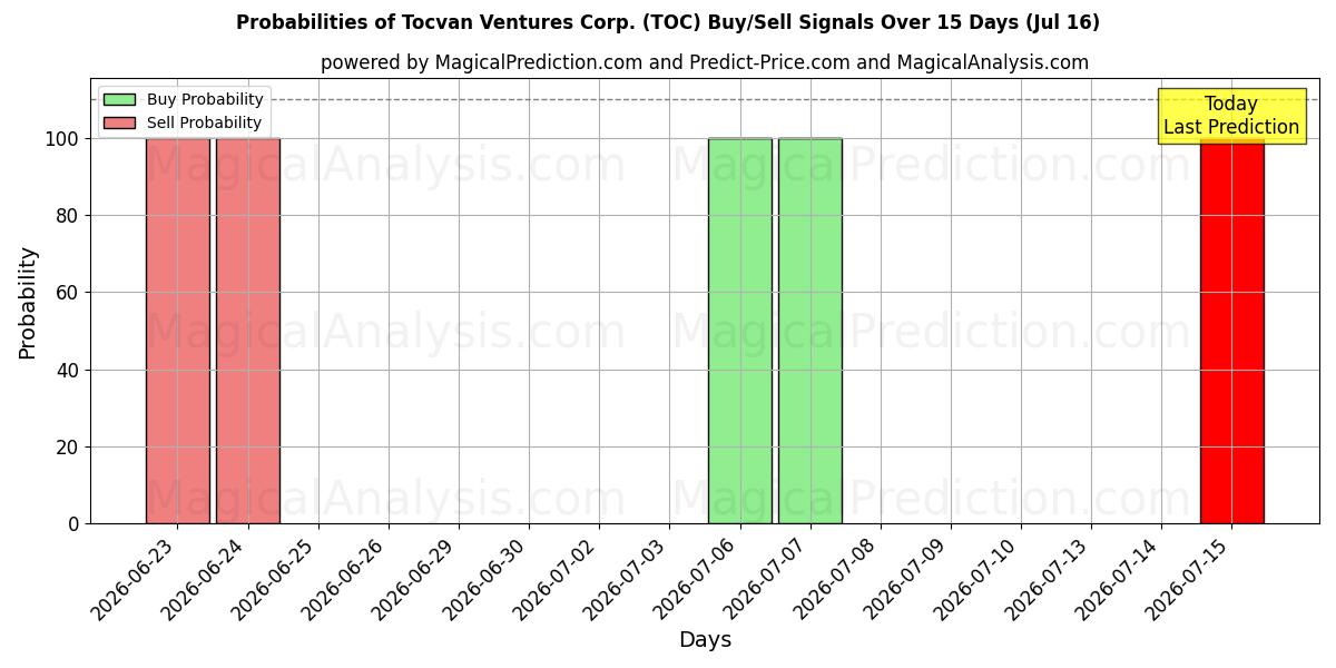 Probabilities of Tocvan Ventures Corp. (TOC) Buy/Sell Signals Using Several AI Models Over 5 Days (16 Jul) 