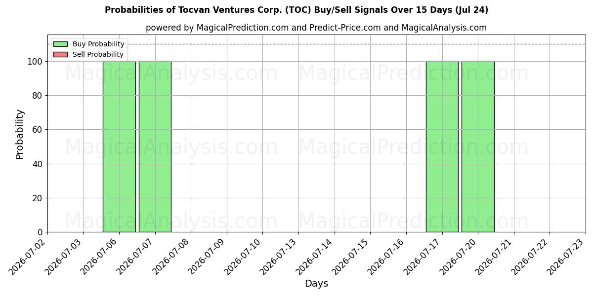Probabilities of Tocvan Ventures Corp. (TOC) Buy/Sell Signals Using Several AI Models Over 5 Days (24 Jul) 