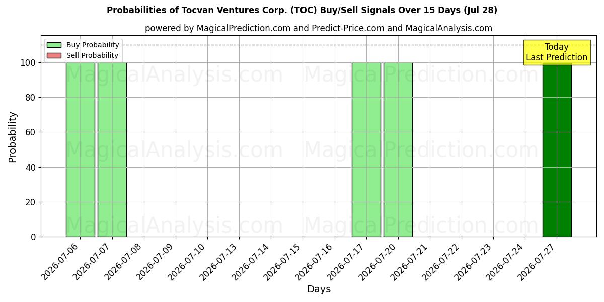 Probabilities of Tocvan Ventures Corp. (TOC) Buy/Sell Signals Using Several AI Models Over 5 Days (28 Jul) 