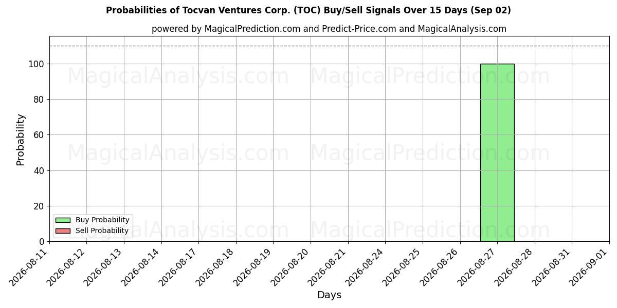 Probabilities of Tocvan Ventures Corp. (TOC) Buy/Sell Signals Using Several AI Models Over 5 Days (02 Sep) 