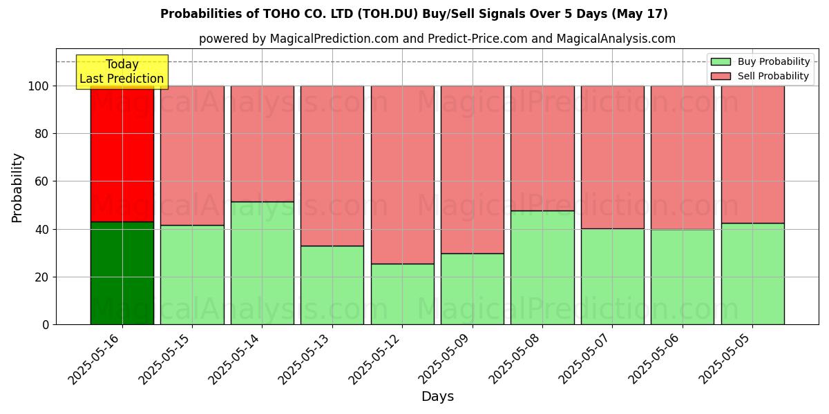 Вероятности сигналов на покупку/продажу TOHO CO. LTD (TOH.DU) с использованием нескольких моделей ИИ за 10 дней (17 May) Probabilities of TOHO CO. LTD (TOH.DU) Buy/Sell Signals Using Several AI Models Over 5 Days (17 May)
