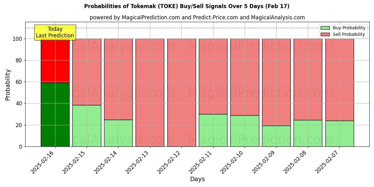 Probabilities of Tokemak (TOKE) Buy/Sell Signals Using Several AI Models Over 5 Days (04 Feb) 