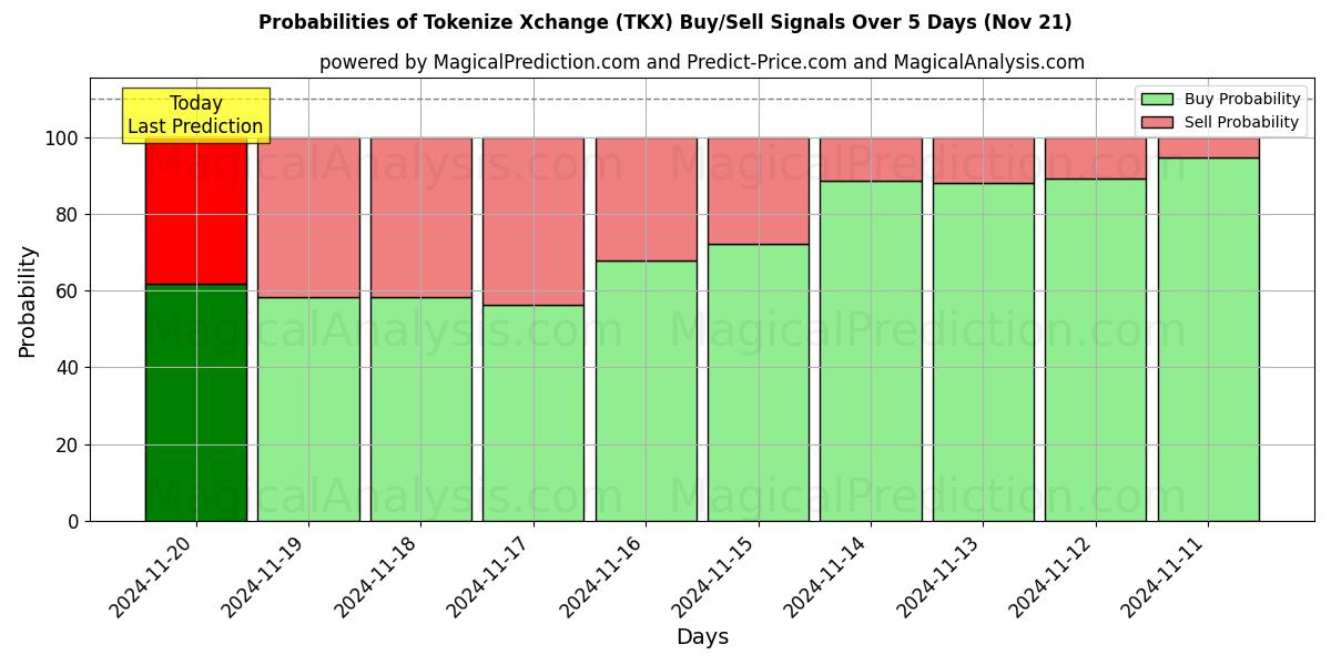 Probabilities of Tokenize Xchange (TKX) Buy/Sell Signals Using Several AI Models Over 5 Days (21 Nov) 