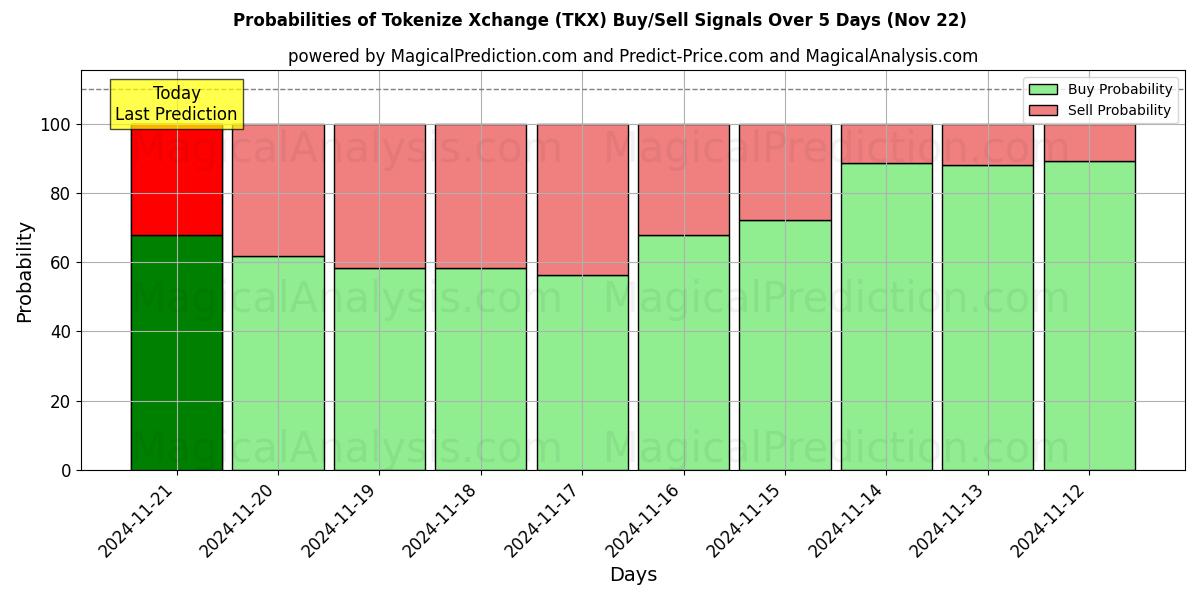 Probabilities of Tokenizza Xchange (TKX) Buy/Sell Signals Using Several AI Models Over 5 Days (22 Nov) 