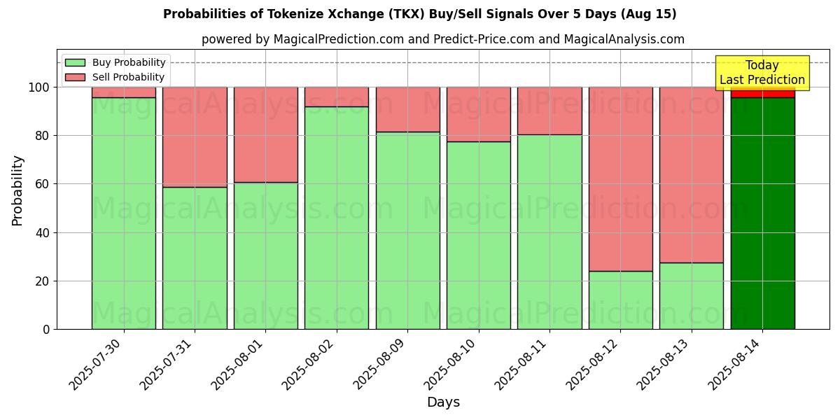 Probabilities of Tokenize Xchange (TKX) Buy/Sell Signals Using Several AI Models Over 5 Days (15 Aug) 