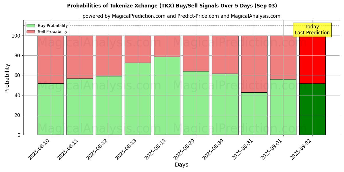 Probabilities of 代币化交换 (TKX) Buy/Sell Signals Using Several AI Models Over 5 Days (03 Sep) 