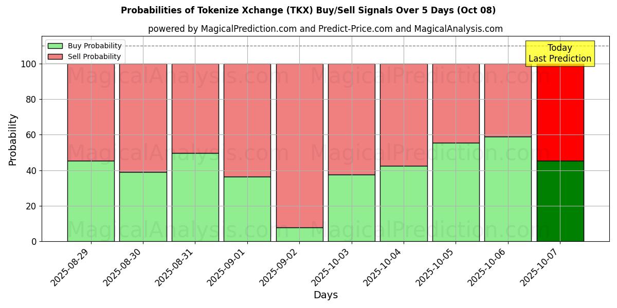 Probabilities of Tokenize Xchange (TKX) Buy/Sell Signals Using Several AI Models Over 10 Days (08 Oct) Probabilities of Tokenize Xchange (TKX) Buy/Sell Signals Using Several AI Models Over 5 Days (08 Oct)