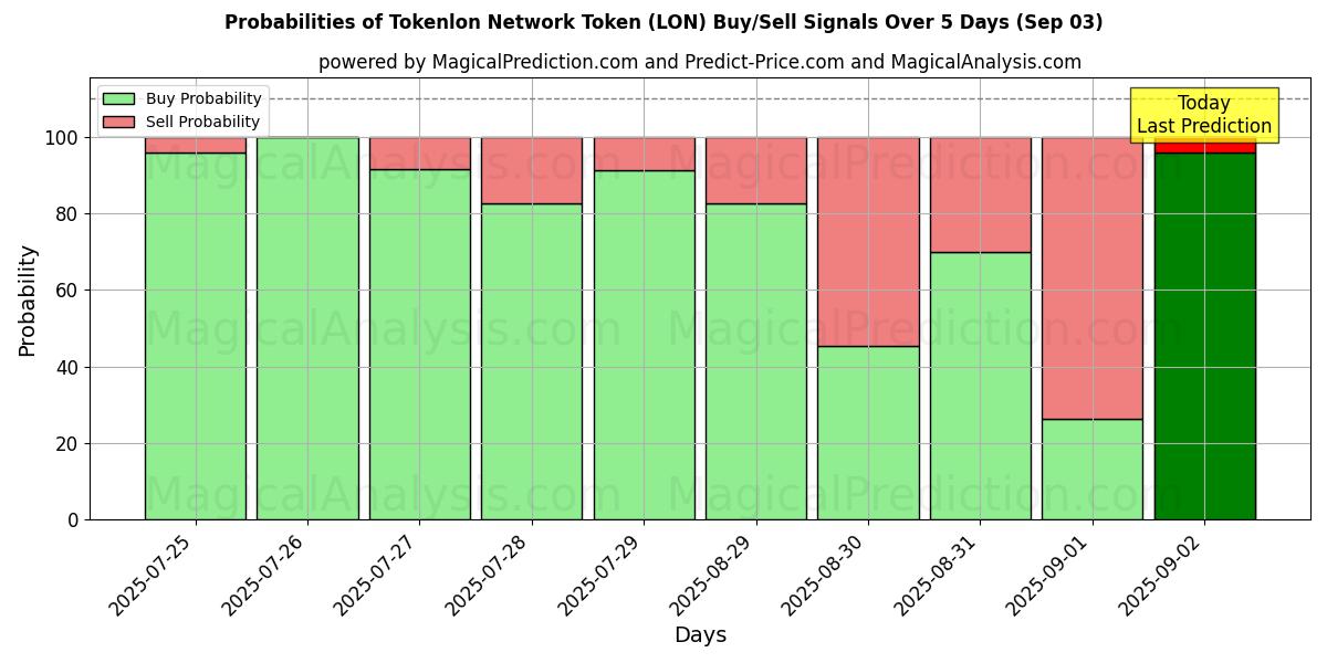 Probabilidades de Sinais de Compra/Venda Token de rede Tokenlon (LON) Usando Vários Modelos de IA ao Longo de 10 Dias (03 Sep) Probabilities of Token de rede Tokenlon (LON) Buy/Sell Signals Using Several AI Models Over 5 Days (03 Sep)