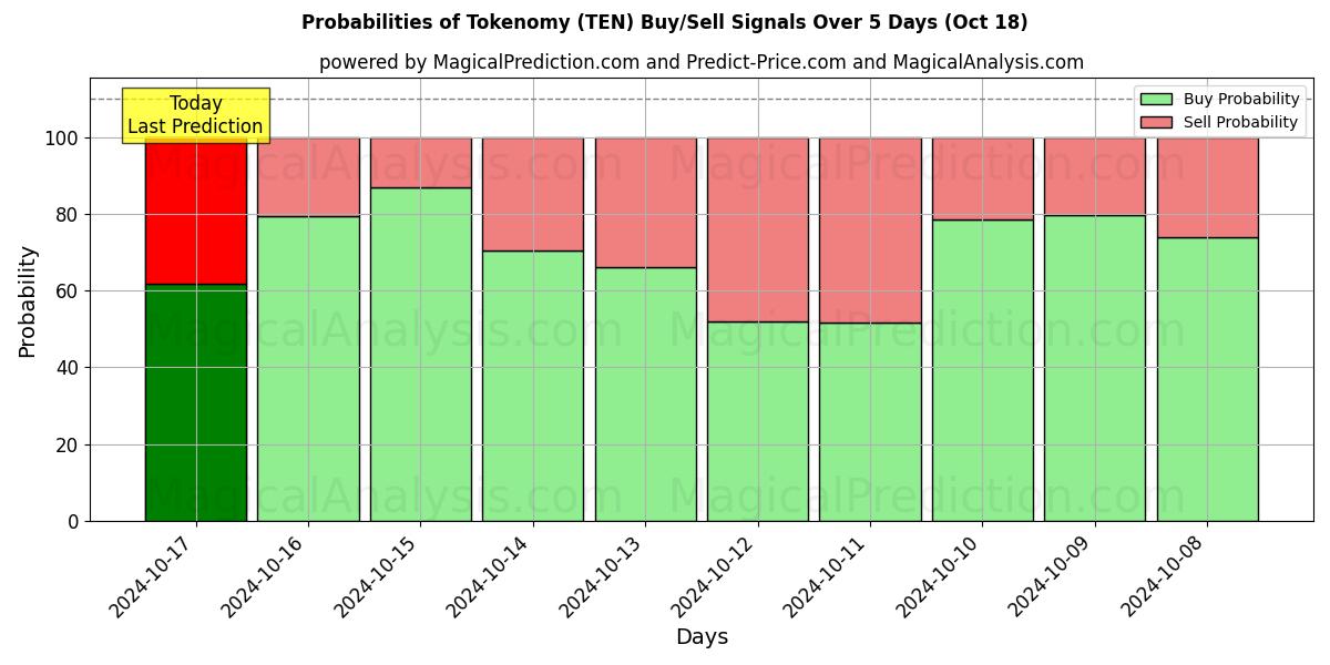 Probabilities of Tokenomie (TEN) Buy/Sell Signals Using Several AI Models Over 5 Days (18 Oct) 