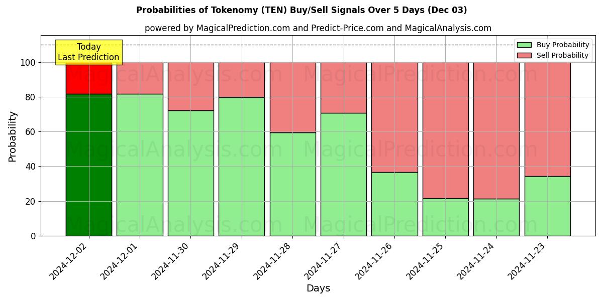 Probabilities of टोकनोमी (TEN) Buy/Sell Signals Using Several AI Models Over 5 Days (03 Dec) 