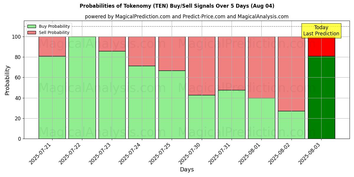 Probabilities of Tokenomy (TEN) Buy/Sell Signals Using Several AI Models Over 5 Days (04 Aug) 