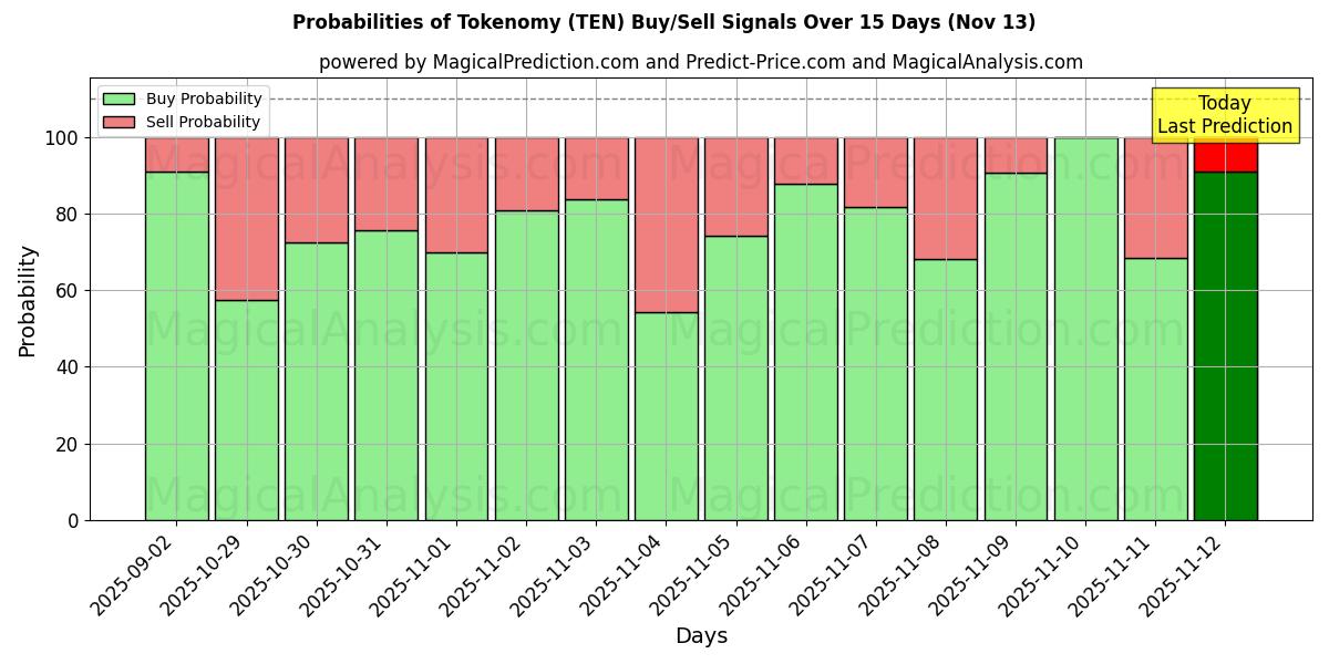 Probabilities of Tokenomy (TEN) Buy/Sell Signals Using Several AI Models Over 5 Days (13 Nov) 