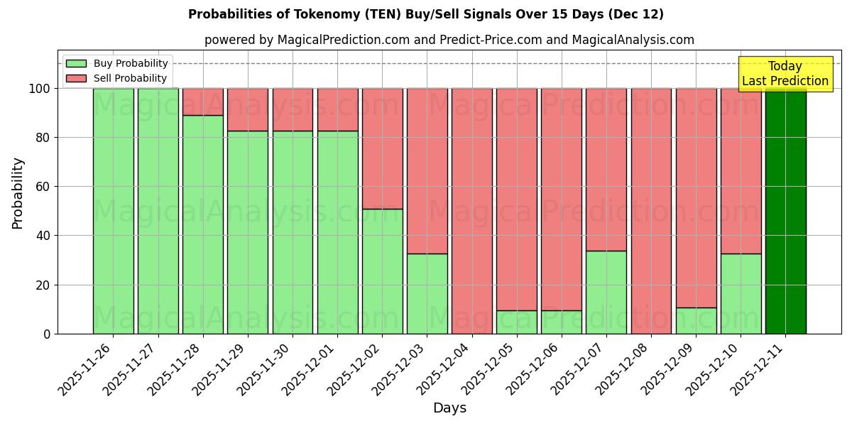 Probabilities of トケノミー (TEN) Buy/Sell Signals Using Several AI Models Over 5 Days (12 Dec) 