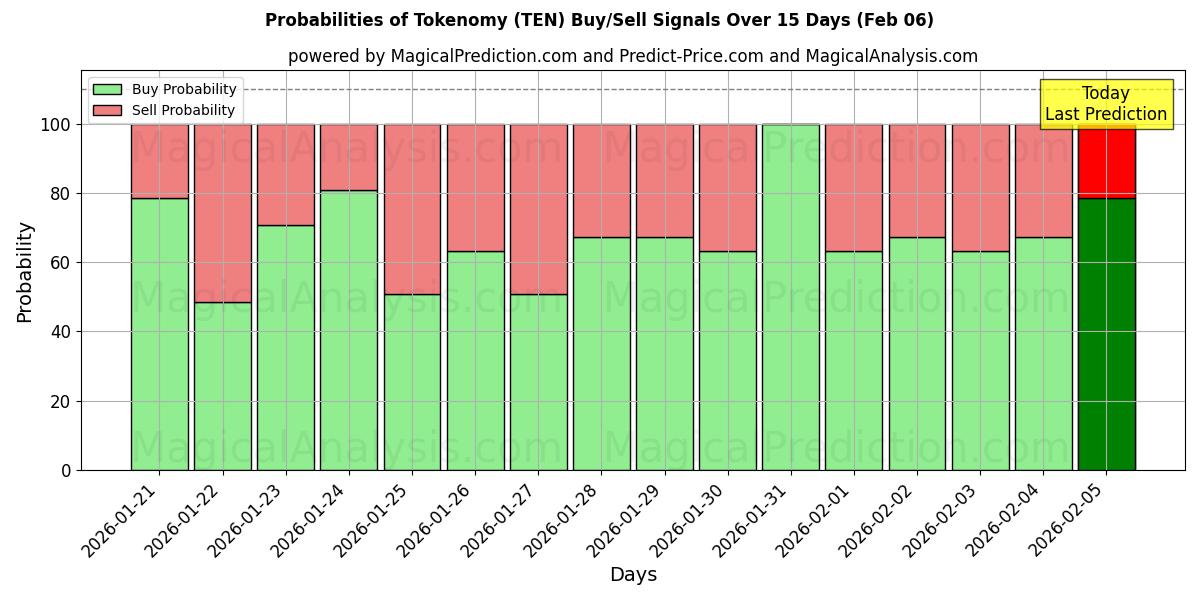 Probabilities of Tokenomy (TEN) Buy/Sell Signals Using Several AI Models Over 5 Days (06 Feb) 