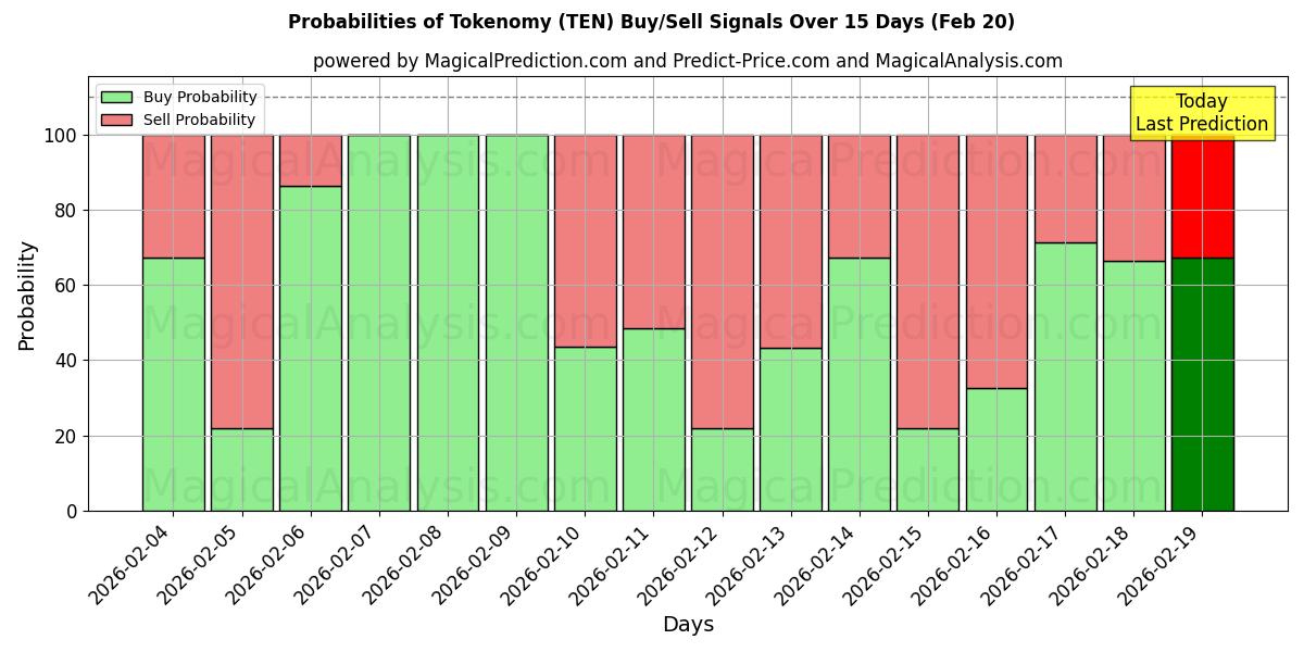 Probabilities of Tokenomy (TEN) Buy/Sell Signals Using Several AI Models Over 5 Days (20 Feb) 