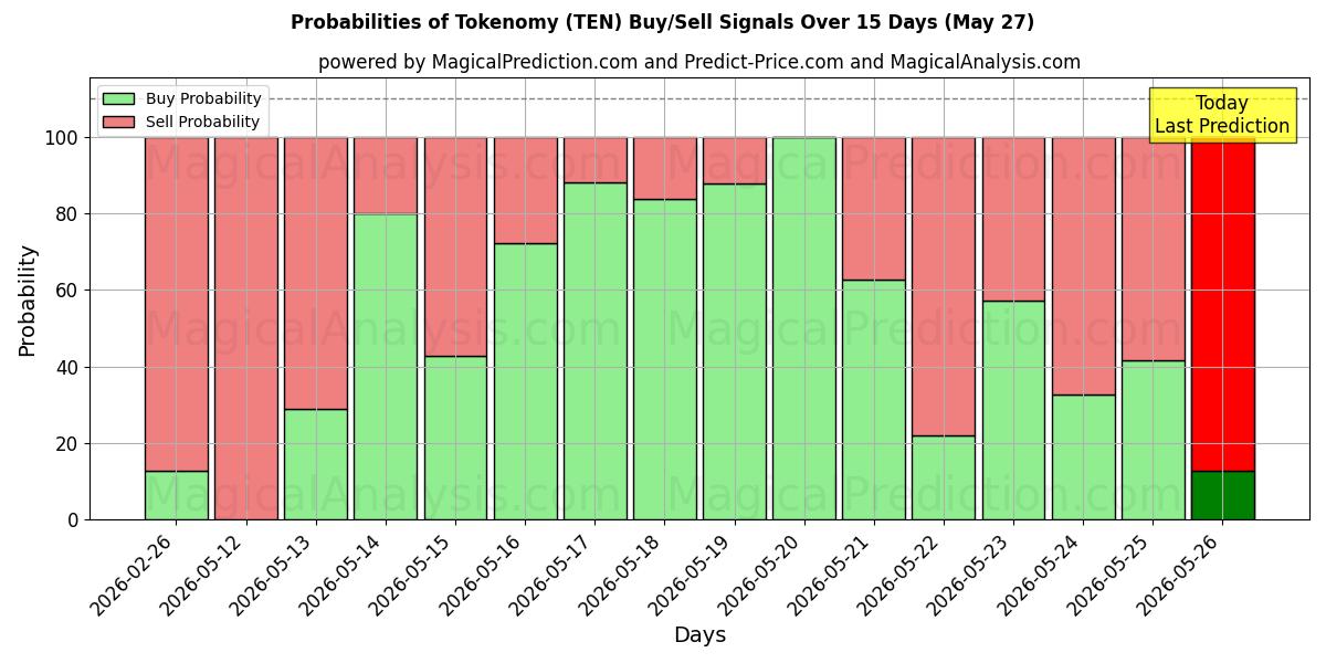 Probabilities of tokenomia (TEN) Buy/Sell Signals Using Several AI Models Over 5 Days (27 May) 