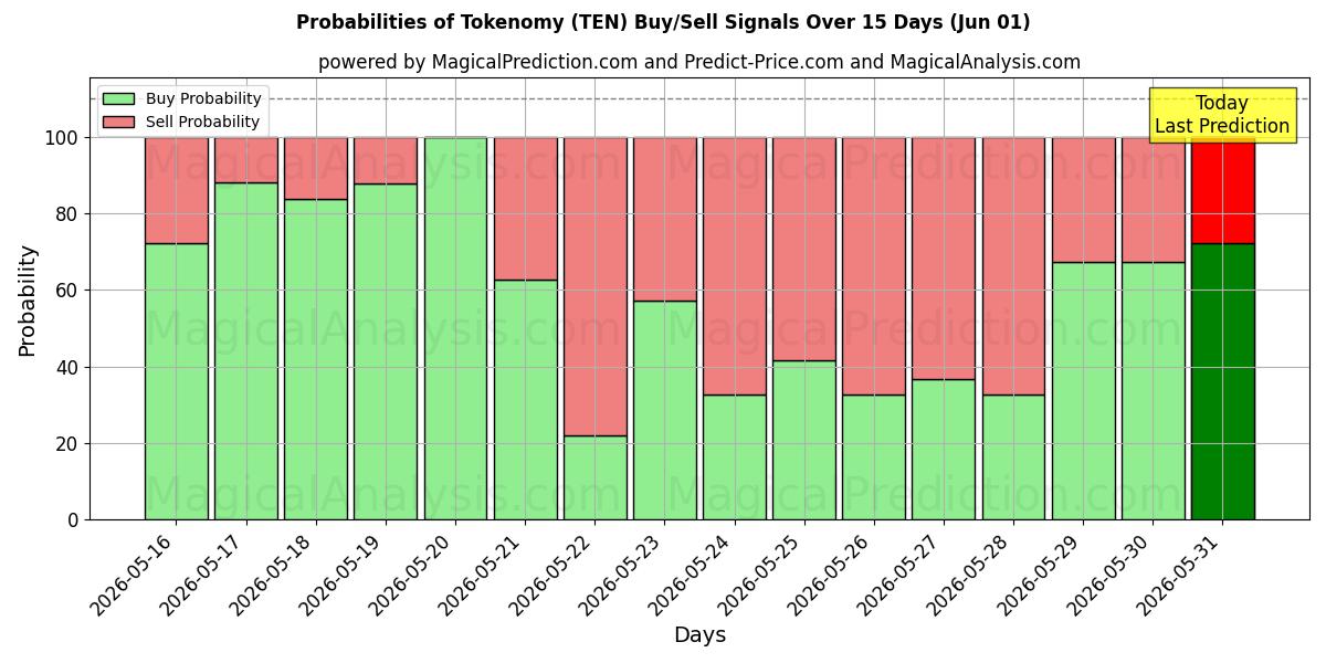 Probabilities of الرمز المميز (TEN) Buy/Sell Signals Using Several AI Models Over 5 Days (01 Jun) 
