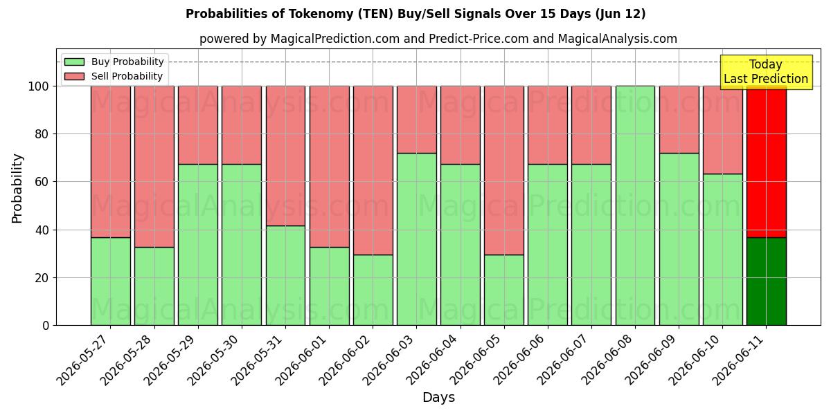 Probabilities of Tokenomy (TEN) Buy/Sell Signals Using Several AI Models Over 5 Days (12 Jun) 